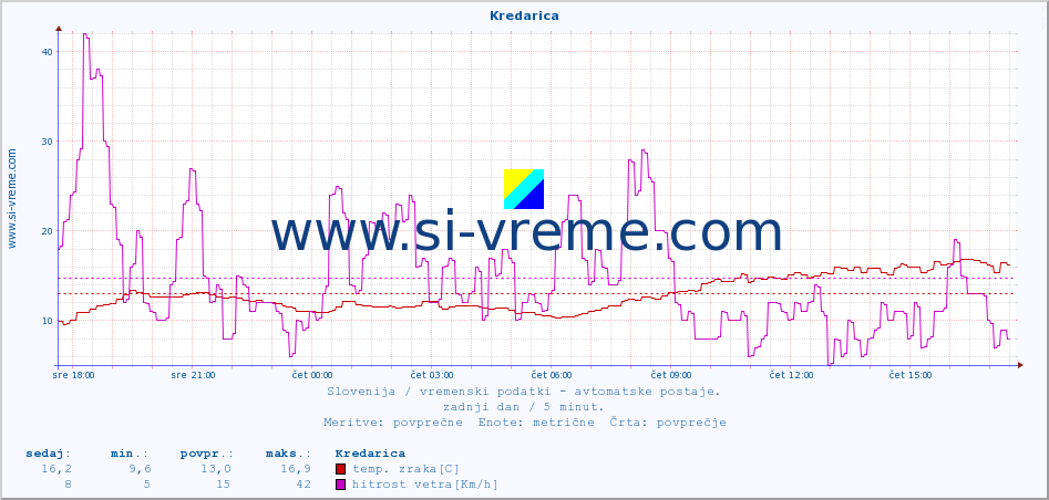 POVPREČJE :: Kredarica :: temp. zraka | vlaga | smer vetra | hitrost vetra | sunki vetra | tlak | padavine | sonce | temp. tal  5cm | temp. tal 10cm | temp. tal 20cm | temp. tal 30cm | temp. tal 50cm :: zadnji dan / 5 minut.
