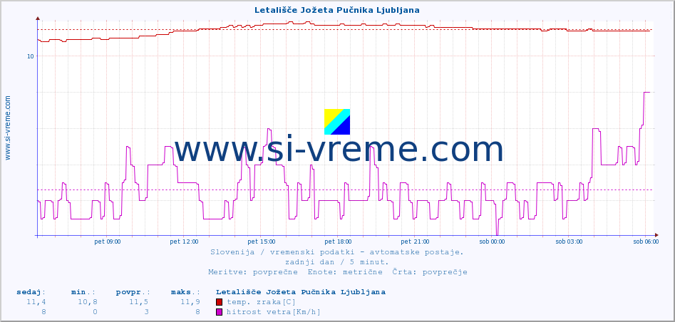 POVPREČJE :: Letališče Jožeta Pučnika Ljubljana :: temp. zraka | vlaga | smer vetra | hitrost vetra | sunki vetra | tlak | padavine | sonce | temp. tal  5cm | temp. tal 10cm | temp. tal 20cm | temp. tal 30cm | temp. tal 50cm :: zadnji dan / 5 minut.