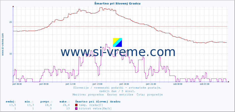 POVPREČJE :: Šmartno pri Slovenj Gradcu :: temp. zraka | vlaga | smer vetra | hitrost vetra | sunki vetra | tlak | padavine | sonce | temp. tal  5cm | temp. tal 10cm | temp. tal 20cm | temp. tal 30cm | temp. tal 50cm :: zadnji dan / 5 minut.