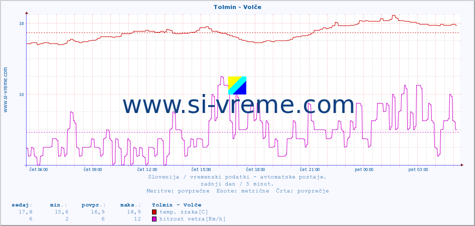 POVPREČJE :: Tolmin - Volče :: temp. zraka | vlaga | smer vetra | hitrost vetra | sunki vetra | tlak | padavine | sonce | temp. tal  5cm | temp. tal 10cm | temp. tal 20cm | temp. tal 30cm | temp. tal 50cm :: zadnji dan / 5 minut.