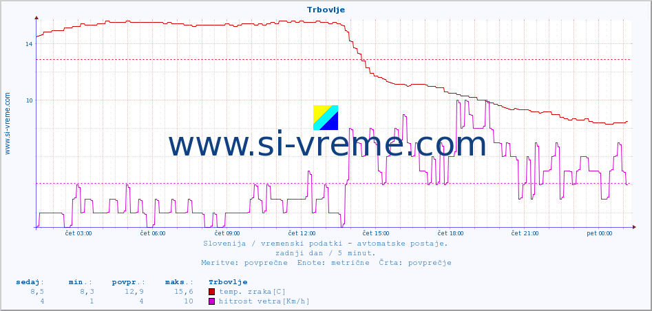 POVPREČJE :: Trbovlje :: temp. zraka | vlaga | smer vetra | hitrost vetra | sunki vetra | tlak | padavine | sonce | temp. tal  5cm | temp. tal 10cm | temp. tal 20cm | temp. tal 30cm | temp. tal 50cm :: zadnji dan / 5 minut.