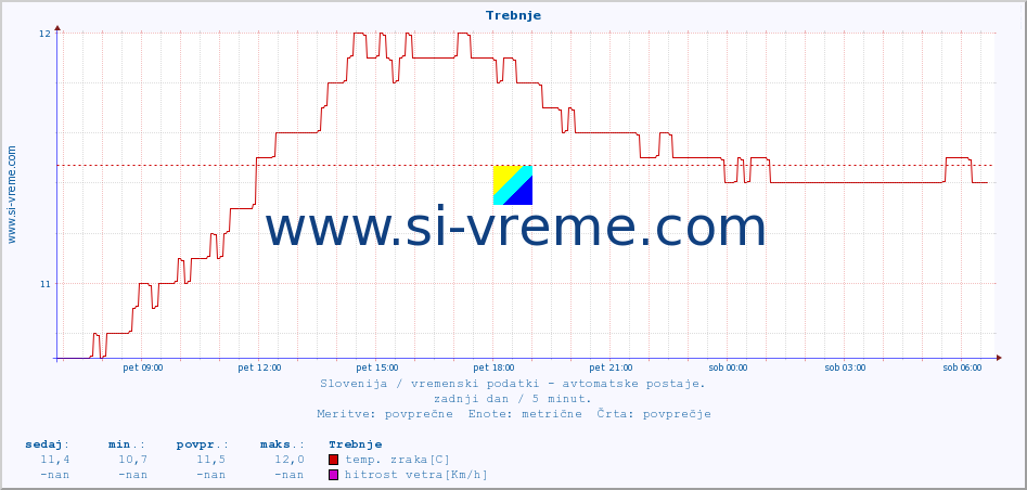 POVPREČJE :: Trebnje :: temp. zraka | vlaga | smer vetra | hitrost vetra | sunki vetra | tlak | padavine | sonce | temp. tal  5cm | temp. tal 10cm | temp. tal 20cm | temp. tal 30cm | temp. tal 50cm :: zadnji dan / 5 minut.