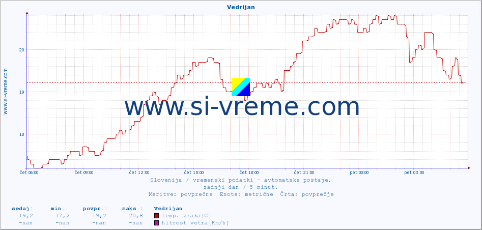 POVPREČJE :: Vedrijan :: temp. zraka | vlaga | smer vetra | hitrost vetra | sunki vetra | tlak | padavine | sonce | temp. tal  5cm | temp. tal 10cm | temp. tal 20cm | temp. tal 30cm | temp. tal 50cm :: zadnji dan / 5 minut.