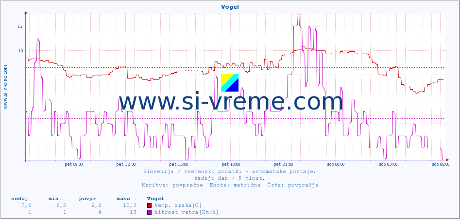 POVPREČJE :: Vogel :: temp. zraka | vlaga | smer vetra | hitrost vetra | sunki vetra | tlak | padavine | sonce | temp. tal  5cm | temp. tal 10cm | temp. tal 20cm | temp. tal 30cm | temp. tal 50cm :: zadnji dan / 5 minut.