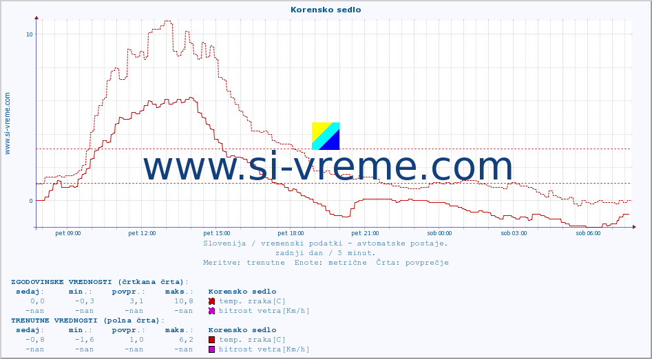 POVPREČJE :: Korensko sedlo :: temp. zraka | vlaga | smer vetra | hitrost vetra | sunki vetra | tlak | padavine | sonce | temp. tal  5cm | temp. tal 10cm | temp. tal 20cm | temp. tal 30cm | temp. tal 50cm :: zadnji dan / 5 minut.