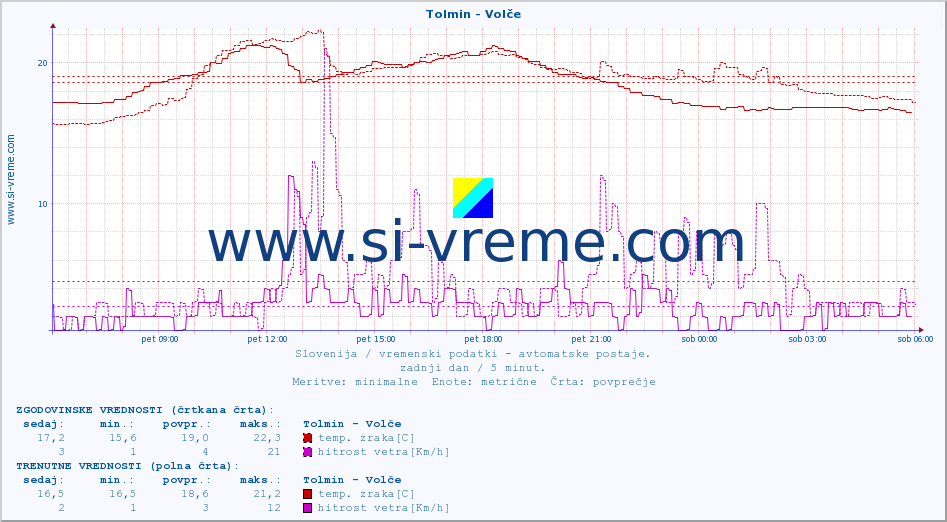 POVPREČJE :: Tolmin - Volče :: temp. zraka | vlaga | smer vetra | hitrost vetra | sunki vetra | tlak | padavine | sonce | temp. tal  5cm | temp. tal 10cm | temp. tal 20cm | temp. tal 30cm | temp. tal 50cm :: zadnji dan / 5 minut.