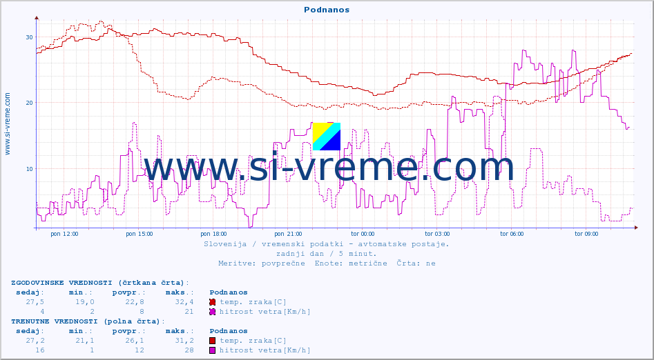 POVPREČJE :: Podnanos :: temp. zraka | vlaga | smer vetra | hitrost vetra | sunki vetra | tlak | padavine | sonce | temp. tal  5cm | temp. tal 10cm | temp. tal 20cm | temp. tal 30cm | temp. tal 50cm :: zadnji dan / 5 minut.