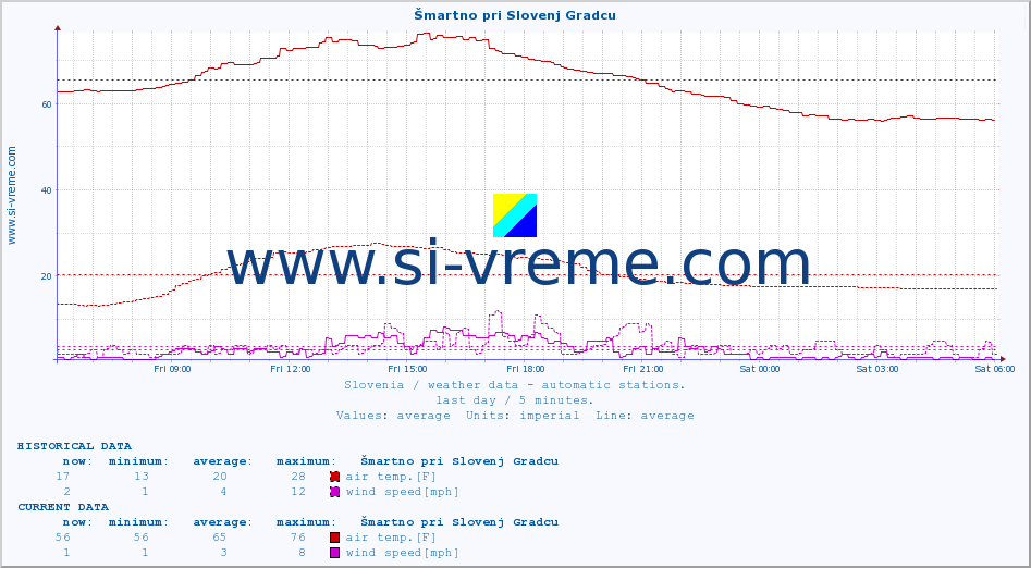  :: Šmartno pri Slovenj Gradcu :: air temp. | humi- dity | wind dir. | wind speed | wind gusts | air pressure | precipi- tation | sun strength | soil temp. 5cm / 2in | soil temp. 10cm / 4in | soil temp. 20cm / 8in | soil temp. 30cm / 12in | soil temp. 50cm / 20in :: last day / 5 minutes.