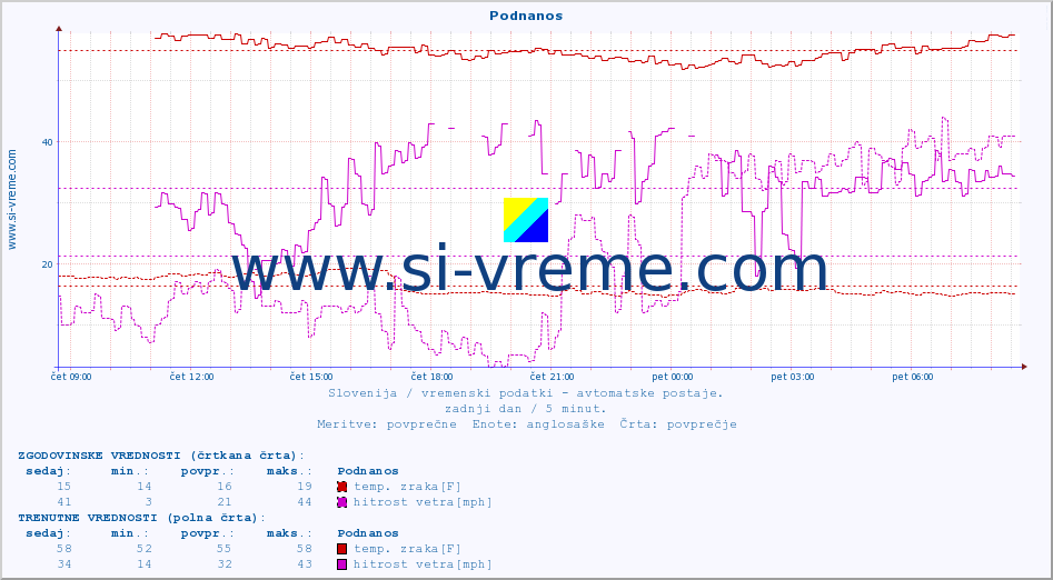 POVPREČJE :: Podnanos :: temp. zraka | vlaga | smer vetra | hitrost vetra | sunki vetra | tlak | padavine | sonce | temp. tal  5cm | temp. tal 10cm | temp. tal 20cm | temp. tal 30cm | temp. tal 50cm :: zadnji dan / 5 minut.