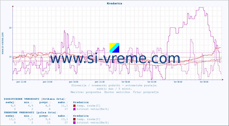 POVPREČJE :: Kredarica :: temp. zraka | vlaga | smer vetra | hitrost vetra | sunki vetra | tlak | padavine | sonce | temp. tal  5cm | temp. tal 10cm | temp. tal 20cm | temp. tal 30cm | temp. tal 50cm :: zadnji dan / 5 minut.