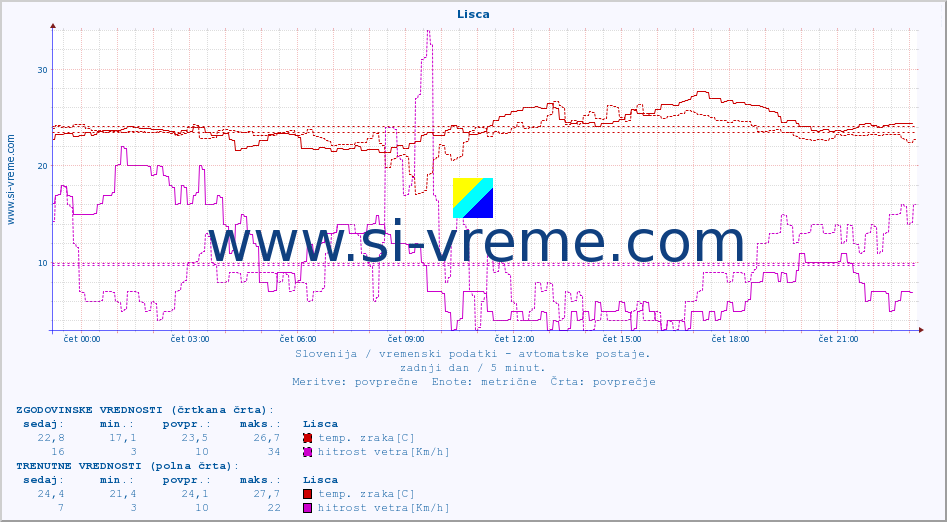 POVPREČJE :: Lisca :: temp. zraka | vlaga | smer vetra | hitrost vetra | sunki vetra | tlak | padavine | sonce | temp. tal  5cm | temp. tal 10cm | temp. tal 20cm | temp. tal 30cm | temp. tal 50cm :: zadnji dan / 5 minut.