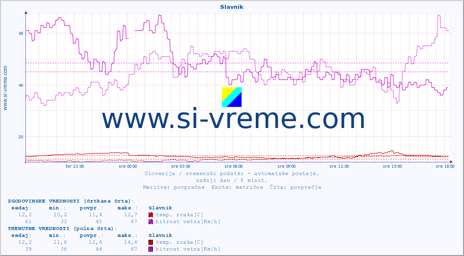 POVPREČJE :: Slavnik :: temp. zraka | vlaga | smer vetra | hitrost vetra | sunki vetra | tlak | padavine | sonce | temp. tal  5cm | temp. tal 10cm | temp. tal 20cm | temp. tal 30cm | temp. tal 50cm :: zadnji dan / 5 minut.