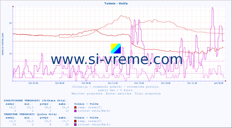 POVPREČJE :: Tolmin - Volče :: temp. zraka | vlaga | smer vetra | hitrost vetra | sunki vetra | tlak | padavine | sonce | temp. tal  5cm | temp. tal 10cm | temp. tal 20cm | temp. tal 30cm | temp. tal 50cm :: zadnji dan / 5 minut.