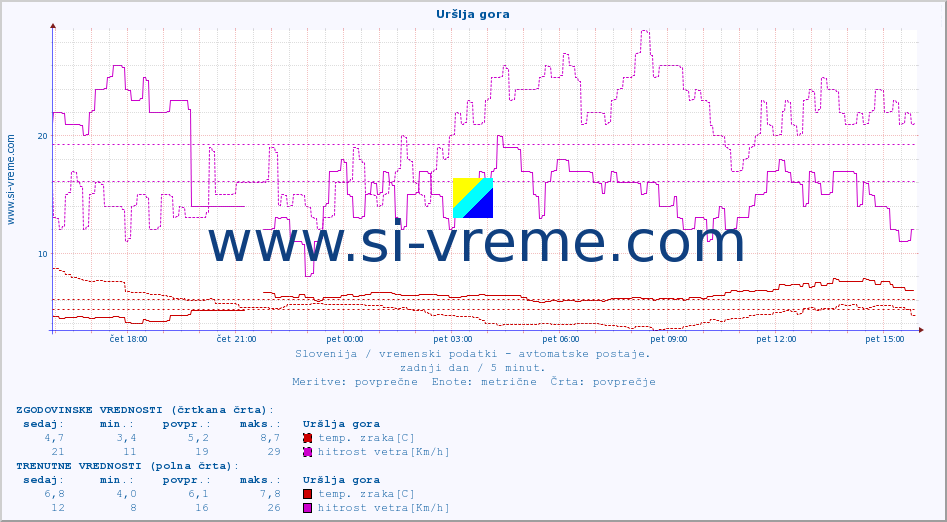 POVPREČJE :: Uršlja gora :: temp. zraka | vlaga | smer vetra | hitrost vetra | sunki vetra | tlak | padavine | sonce | temp. tal  5cm | temp. tal 10cm | temp. tal 20cm | temp. tal 30cm | temp. tal 50cm :: zadnji dan / 5 minut.