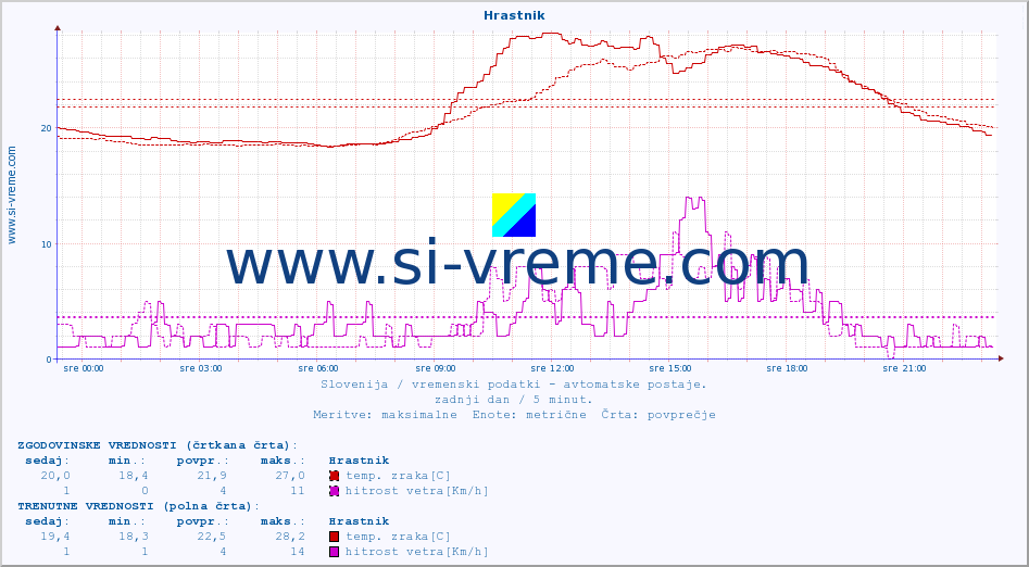 POVPREČJE :: Hrastnik :: temp. zraka | vlaga | smer vetra | hitrost vetra | sunki vetra | tlak | padavine | sonce | temp. tal  5cm | temp. tal 10cm | temp. tal 20cm | temp. tal 30cm | temp. tal 50cm :: zadnji dan / 5 minut.