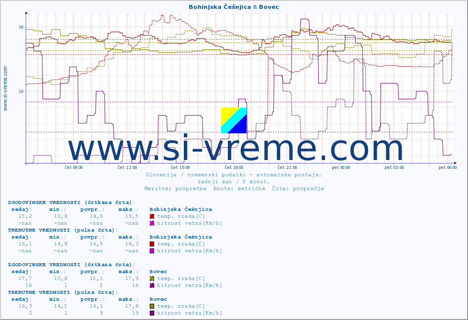 POVPREČJE :: Bohinjska Češnjica & Bovec :: temp. zraka | vlaga | smer vetra | hitrost vetra | sunki vetra | tlak | padavine | sonce | temp. tal  5cm | temp. tal 10cm | temp. tal 20cm | temp. tal 30cm | temp. tal 50cm :: zadnji dan / 5 minut.
