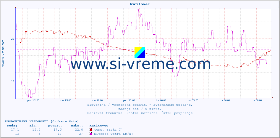 POVPREČJE :: Ratitovec :: temp. zraka | vlaga | smer vetra | hitrost vetra | sunki vetra | tlak | padavine | sonce | temp. tal  5cm | temp. tal 10cm | temp. tal 20cm | temp. tal 30cm | temp. tal 50cm :: zadnji dan / 5 minut.