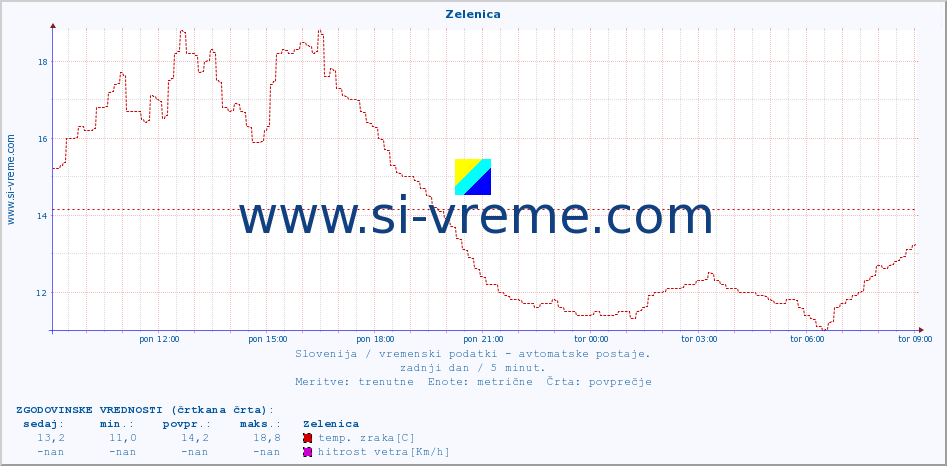 POVPREČJE :: Zelenica :: temp. zraka | vlaga | smer vetra | hitrost vetra | sunki vetra | tlak | padavine | sonce | temp. tal  5cm | temp. tal 10cm | temp. tal 20cm | temp. tal 30cm | temp. tal 50cm :: zadnji dan / 5 minut.