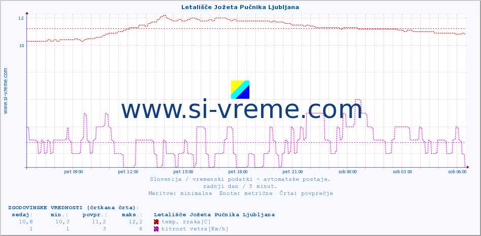 POVPREČJE :: Letališče Jožeta Pučnika Ljubljana :: temp. zraka | vlaga | smer vetra | hitrost vetra | sunki vetra | tlak | padavine | sonce | temp. tal  5cm | temp. tal 10cm | temp. tal 20cm | temp. tal 30cm | temp. tal 50cm :: zadnji dan / 5 minut.