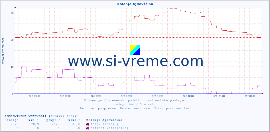 POVPREČJE :: Dolenje Ajdovščina :: temp. zraka | vlaga | smer vetra | hitrost vetra | sunki vetra | tlak | padavine | sonce | temp. tal  5cm | temp. tal 10cm | temp. tal 20cm | temp. tal 30cm | temp. tal 50cm :: zadnji dan / 5 minut.