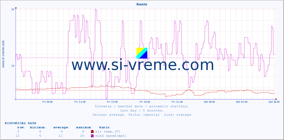  :: Kanin :: air temp. | humi- dity | wind dir. | wind speed | wind gusts | air pressure | precipi- tation | sun strength | soil temp. 5cm / 2in | soil temp. 10cm / 4in | soil temp. 20cm / 8in | soil temp. 30cm / 12in | soil temp. 50cm / 20in :: last day / 5 minutes.