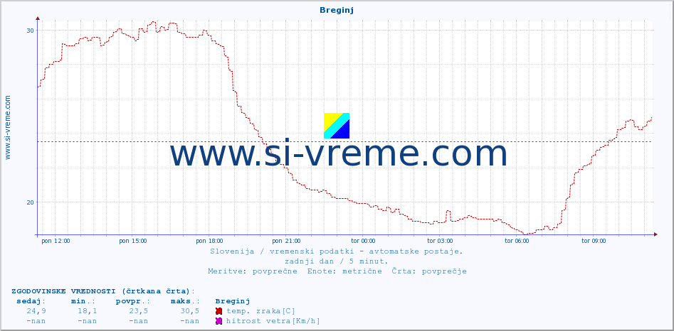 POVPREČJE :: Breginj :: temp. zraka | vlaga | smer vetra | hitrost vetra | sunki vetra | tlak | padavine | sonce | temp. tal  5cm | temp. tal 10cm | temp. tal 20cm | temp. tal 30cm | temp. tal 50cm :: zadnji dan / 5 minut.