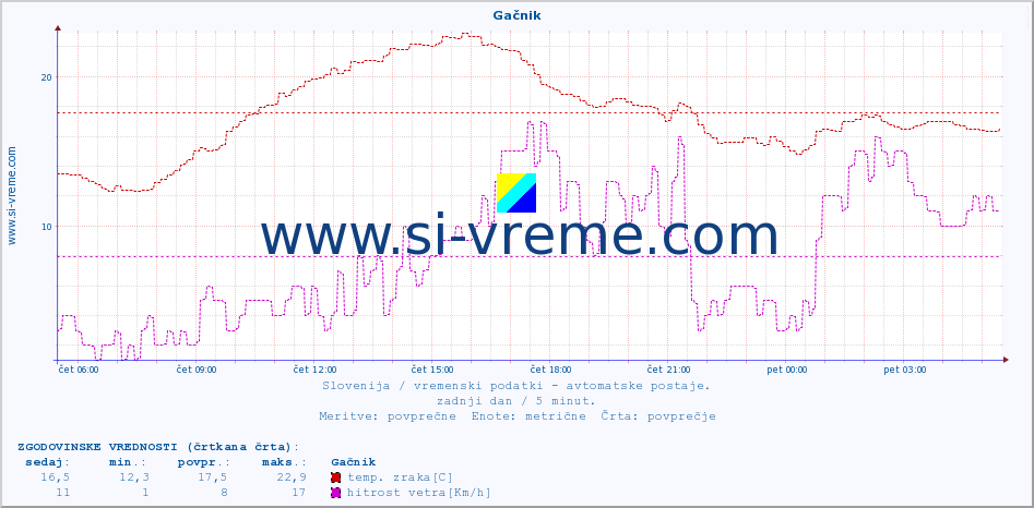 POVPREČJE :: Gačnik :: temp. zraka | vlaga | smer vetra | hitrost vetra | sunki vetra | tlak | padavine | sonce | temp. tal  5cm | temp. tal 10cm | temp. tal 20cm | temp. tal 30cm | temp. tal 50cm :: zadnji dan / 5 minut.