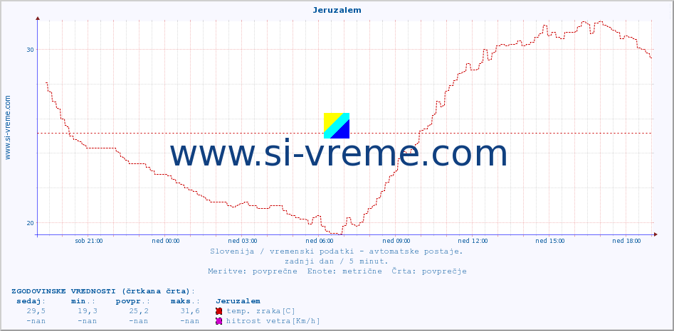 POVPREČJE :: Jeruzalem :: temp. zraka | vlaga | smer vetra | hitrost vetra | sunki vetra | tlak | padavine | sonce | temp. tal  5cm | temp. tal 10cm | temp. tal 20cm | temp. tal 30cm | temp. tal 50cm :: zadnji dan / 5 minut.