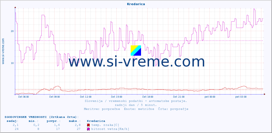 POVPREČJE :: Kredarica :: temp. zraka | vlaga | smer vetra | hitrost vetra | sunki vetra | tlak | padavine | sonce | temp. tal  5cm | temp. tal 10cm | temp. tal 20cm | temp. tal 30cm | temp. tal 50cm :: zadnji dan / 5 minut.