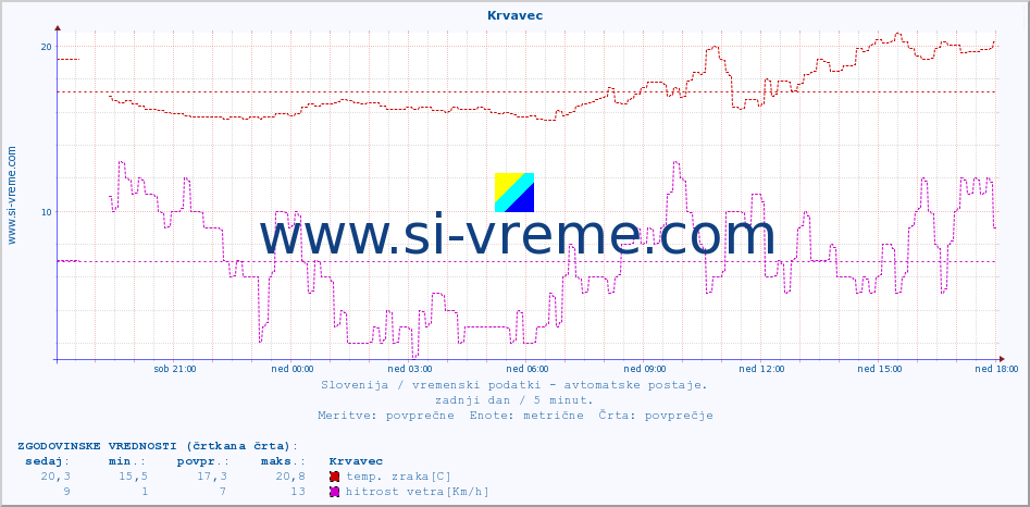 POVPREČJE :: Krvavec :: temp. zraka | vlaga | smer vetra | hitrost vetra | sunki vetra | tlak | padavine | sonce | temp. tal  5cm | temp. tal 10cm | temp. tal 20cm | temp. tal 30cm | temp. tal 50cm :: zadnji dan / 5 minut.