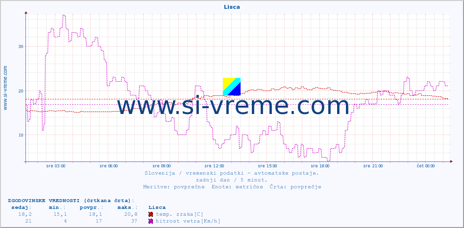 POVPREČJE :: Lisca :: temp. zraka | vlaga | smer vetra | hitrost vetra | sunki vetra | tlak | padavine | sonce | temp. tal  5cm | temp. tal 10cm | temp. tal 20cm | temp. tal 30cm | temp. tal 50cm :: zadnji dan / 5 minut.