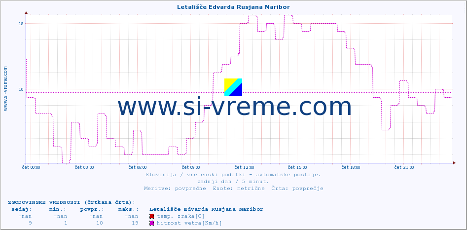 POVPREČJE :: Letališče Edvarda Rusjana Maribor :: temp. zraka | vlaga | smer vetra | hitrost vetra | sunki vetra | tlak | padavine | sonce | temp. tal  5cm | temp. tal 10cm | temp. tal 20cm | temp. tal 30cm | temp. tal 50cm :: zadnji dan / 5 minut.