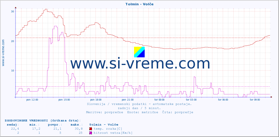 POVPREČJE :: Tolmin - Volče :: temp. zraka | vlaga | smer vetra | hitrost vetra | sunki vetra | tlak | padavine | sonce | temp. tal  5cm | temp. tal 10cm | temp. tal 20cm | temp. tal 30cm | temp. tal 50cm :: zadnji dan / 5 minut.