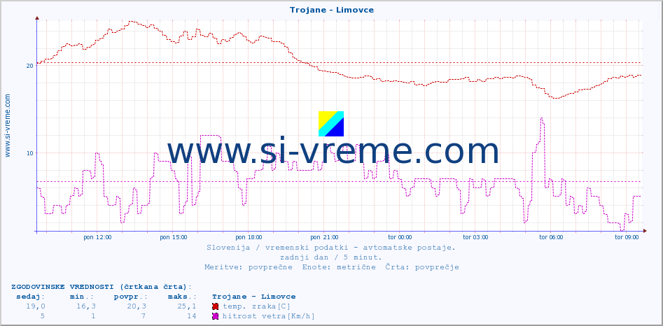 POVPREČJE :: Trojane - Limovce :: temp. zraka | vlaga | smer vetra | hitrost vetra | sunki vetra | tlak | padavine | sonce | temp. tal  5cm | temp. tal 10cm | temp. tal 20cm | temp. tal 30cm | temp. tal 50cm :: zadnji dan / 5 minut.