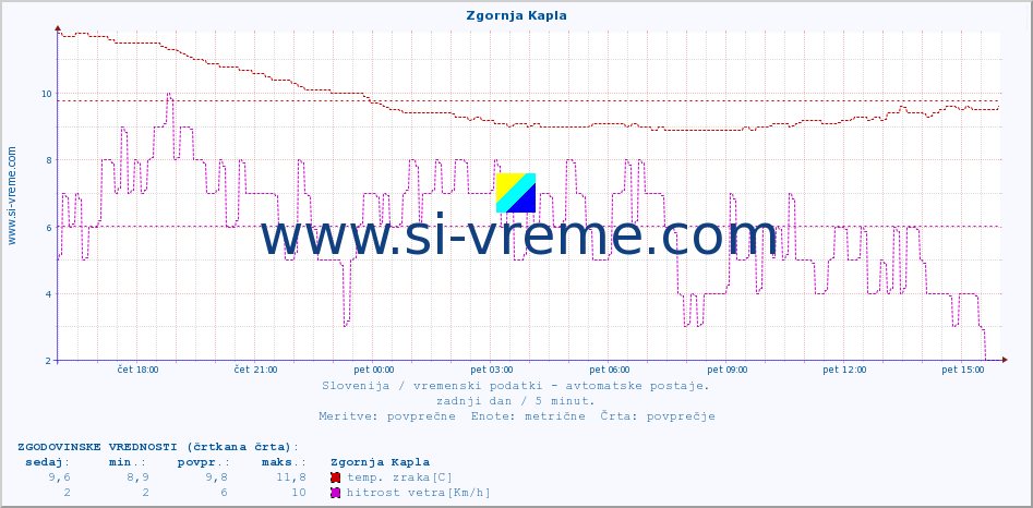 POVPREČJE :: Zgornja Kapla :: temp. zraka | vlaga | smer vetra | hitrost vetra | sunki vetra | tlak | padavine | sonce | temp. tal  5cm | temp. tal 10cm | temp. tal 20cm | temp. tal 30cm | temp. tal 50cm :: zadnji dan / 5 minut.