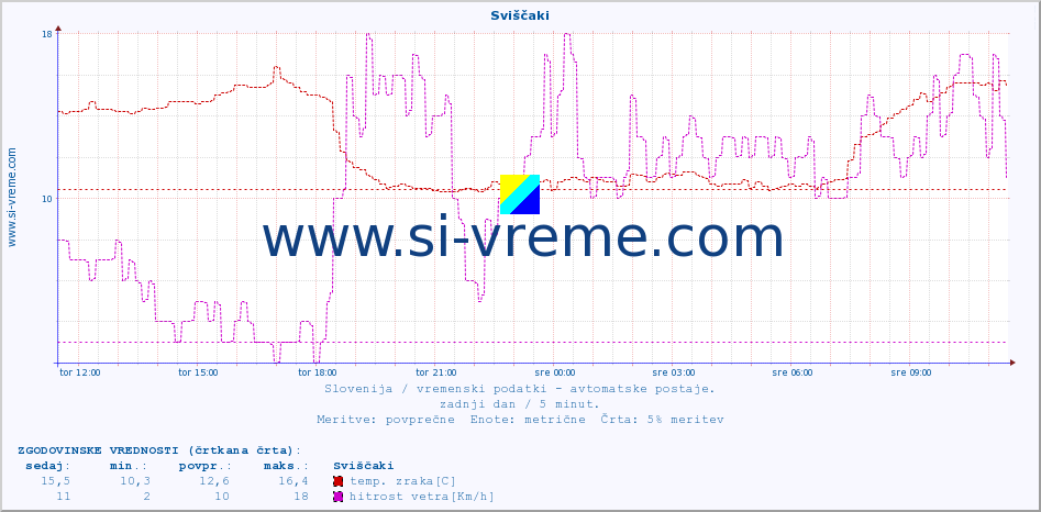 POVPREČJE :: Sviščaki :: temp. zraka | vlaga | smer vetra | hitrost vetra | sunki vetra | tlak | padavine | sonce | temp. tal  5cm | temp. tal 10cm | temp. tal 20cm | temp. tal 30cm | temp. tal 50cm :: zadnji dan / 5 minut.