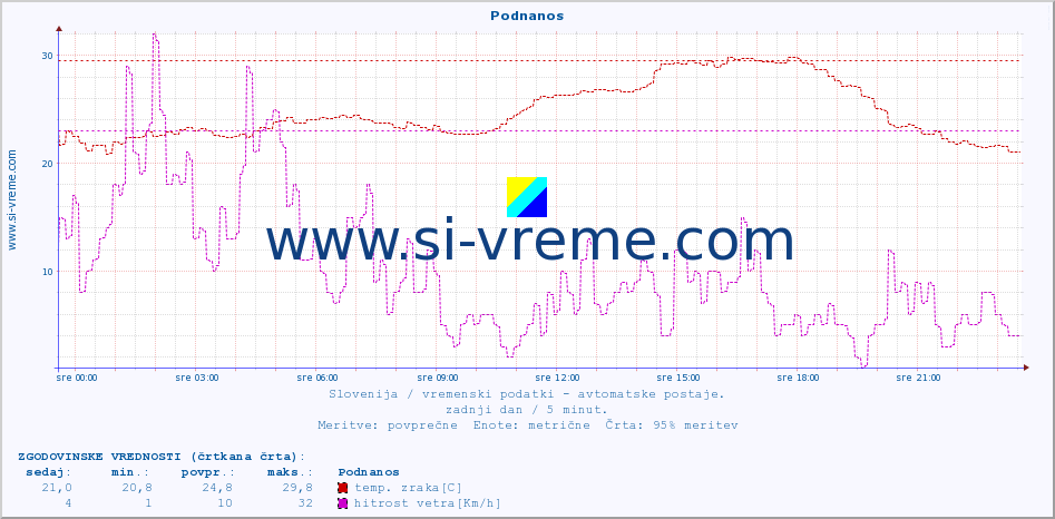 POVPREČJE :: Podnanos :: temp. zraka | vlaga | smer vetra | hitrost vetra | sunki vetra | tlak | padavine | sonce | temp. tal  5cm | temp. tal 10cm | temp. tal 20cm | temp. tal 30cm | temp. tal 50cm :: zadnji dan / 5 minut.