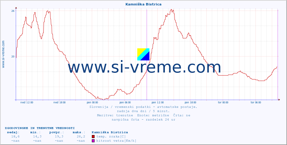 POVPREČJE :: Kamniška Bistrica :: temp. zraka | vlaga | smer vetra | hitrost vetra | sunki vetra | tlak | padavine | sonce | temp. tal  5cm | temp. tal 10cm | temp. tal 20cm | temp. tal 30cm | temp. tal 50cm :: zadnja dva dni / 5 minut.