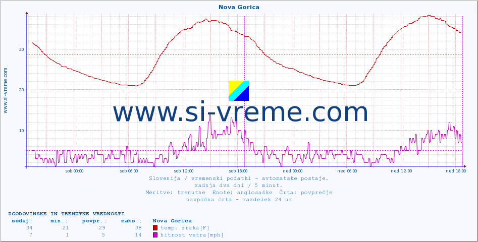 POVPREČJE :: Nova Gorica :: temp. zraka | vlaga | smer vetra | hitrost vetra | sunki vetra | tlak | padavine | sonce | temp. tal  5cm | temp. tal 10cm | temp. tal 20cm | temp. tal 30cm | temp. tal 50cm :: zadnja dva dni / 5 minut.