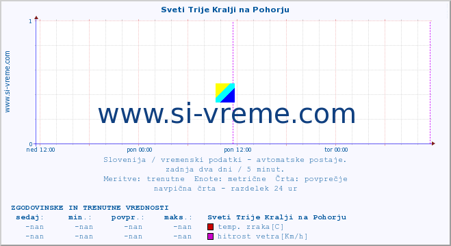 POVPREČJE :: Sveti Trije Kralji na Pohorju :: temp. zraka | vlaga | smer vetra | hitrost vetra | sunki vetra | tlak | padavine | sonce | temp. tal  5cm | temp. tal 10cm | temp. tal 20cm | temp. tal 30cm | temp. tal 50cm :: zadnja dva dni / 5 minut.