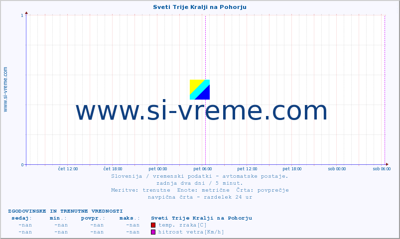 POVPREČJE :: Sveti Trije Kralji na Pohorju :: temp. zraka | vlaga | smer vetra | hitrost vetra | sunki vetra | tlak | padavine | sonce | temp. tal  5cm | temp. tal 10cm | temp. tal 20cm | temp. tal 30cm | temp. tal 50cm :: zadnja dva dni / 5 minut.