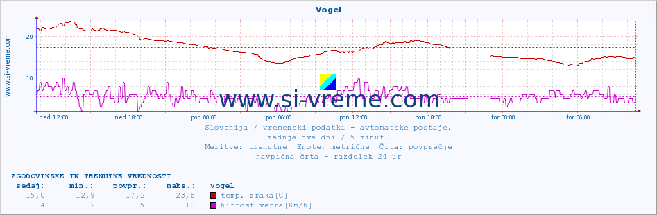 POVPREČJE :: Vogel :: temp. zraka | vlaga | smer vetra | hitrost vetra | sunki vetra | tlak | padavine | sonce | temp. tal  5cm | temp. tal 10cm | temp. tal 20cm | temp. tal 30cm | temp. tal 50cm :: zadnja dva dni / 5 minut.