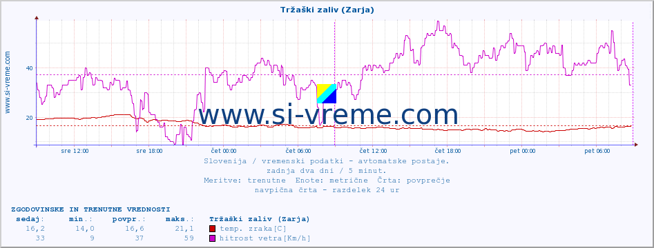 POVPREČJE :: Tržaški zaliv (Zarja) :: temp. zraka | vlaga | smer vetra | hitrost vetra | sunki vetra | tlak | padavine | sonce | temp. tal  5cm | temp. tal 10cm | temp. tal 20cm | temp. tal 30cm | temp. tal 50cm :: zadnja dva dni / 5 minut.