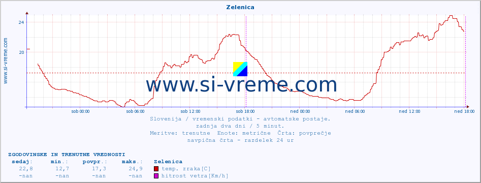 POVPREČJE :: Zelenica :: temp. zraka | vlaga | smer vetra | hitrost vetra | sunki vetra | tlak | padavine | sonce | temp. tal  5cm | temp. tal 10cm | temp. tal 20cm | temp. tal 30cm | temp. tal 50cm :: zadnja dva dni / 5 minut.