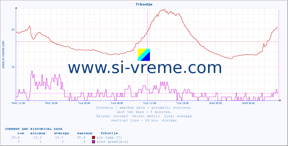  :: Trbovlje :: air temp. | humi- dity | wind dir. | wind speed | wind gusts | air pressure | precipi- tation | sun strength | soil temp. 5cm / 2in | soil temp. 10cm / 4in | soil temp. 20cm / 8in | soil temp. 30cm / 12in | soil temp. 50cm / 20in :: last two days / 5 minutes.