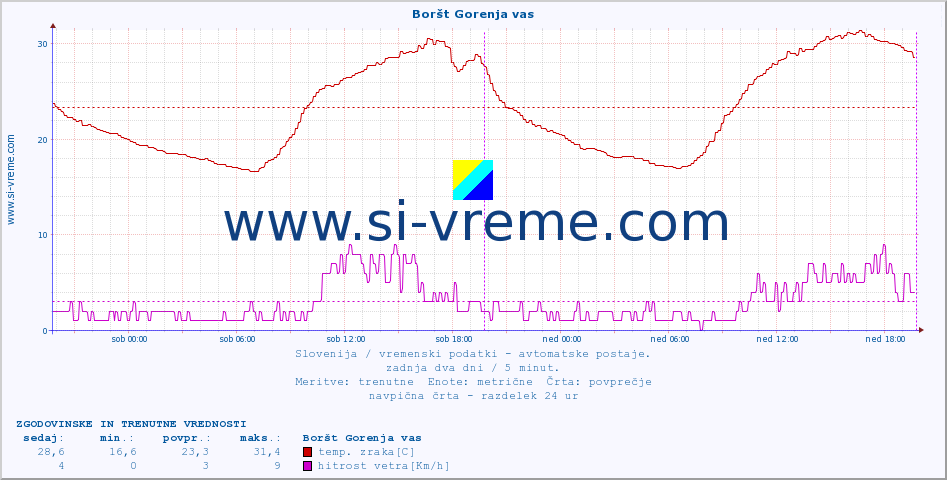 POVPREČJE :: Boršt Gorenja vas :: temp. zraka | vlaga | smer vetra | hitrost vetra | sunki vetra | tlak | padavine | sonce | temp. tal  5cm | temp. tal 10cm | temp. tal 20cm | temp. tal 30cm | temp. tal 50cm :: zadnja dva dni / 5 minut.