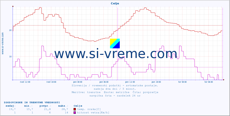 POVPREČJE :: Celje :: temp. zraka | vlaga | smer vetra | hitrost vetra | sunki vetra | tlak | padavine | sonce | temp. tal  5cm | temp. tal 10cm | temp. tal 20cm | temp. tal 30cm | temp. tal 50cm :: zadnja dva dni / 5 minut.
