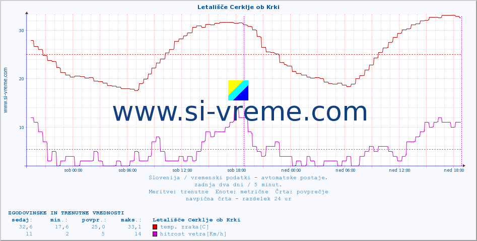 POVPREČJE :: Letališče Cerklje ob Krki :: temp. zraka | vlaga | smer vetra | hitrost vetra | sunki vetra | tlak | padavine | sonce | temp. tal  5cm | temp. tal 10cm | temp. tal 20cm | temp. tal 30cm | temp. tal 50cm :: zadnja dva dni / 5 minut.