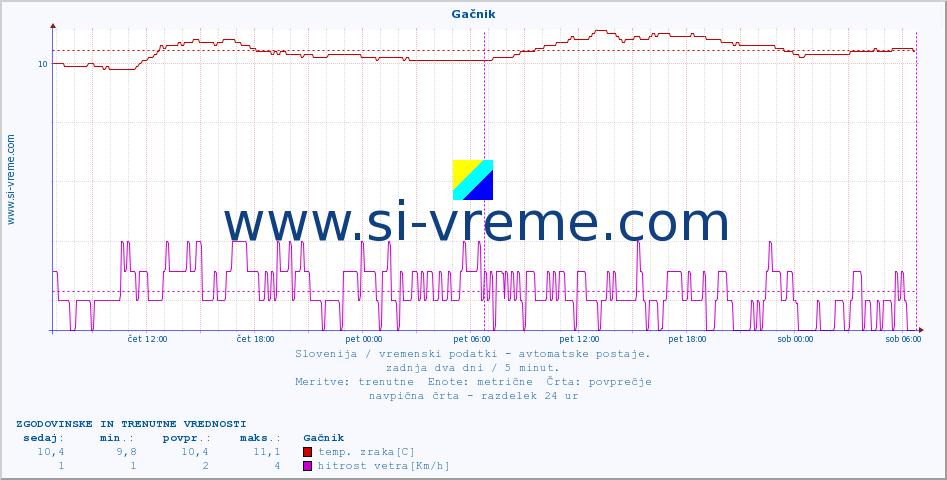 POVPREČJE :: Gačnik :: temp. zraka | vlaga | smer vetra | hitrost vetra | sunki vetra | tlak | padavine | sonce | temp. tal  5cm | temp. tal 10cm | temp. tal 20cm | temp. tal 30cm | temp. tal 50cm :: zadnja dva dni / 5 minut.