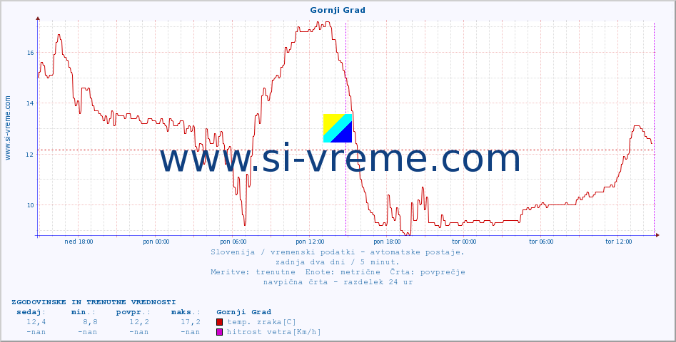 POVPREČJE :: Gornji Grad :: temp. zraka | vlaga | smer vetra | hitrost vetra | sunki vetra | tlak | padavine | sonce | temp. tal  5cm | temp. tal 10cm | temp. tal 20cm | temp. tal 30cm | temp. tal 50cm :: zadnja dva dni / 5 minut.